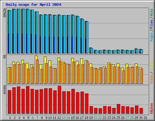 Daily usage for April 2024