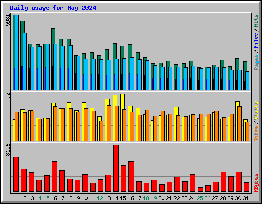 Daily usage for May 2024