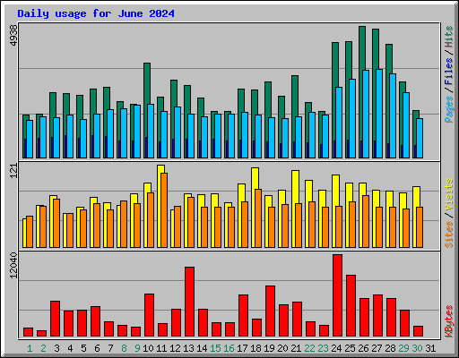 Daily usage for June 2024