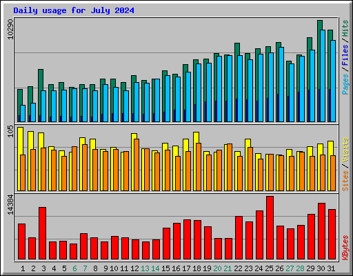 Daily usage for July 2024