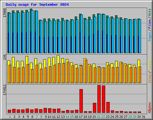 Daily usage for September 2024