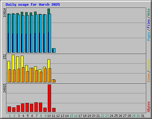 Daily usage for March 2025