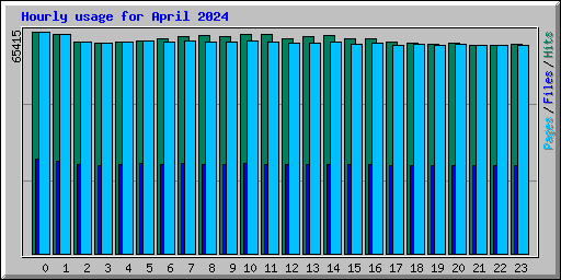 Hourly usage for April 2024