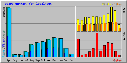 Usage summary for localhost